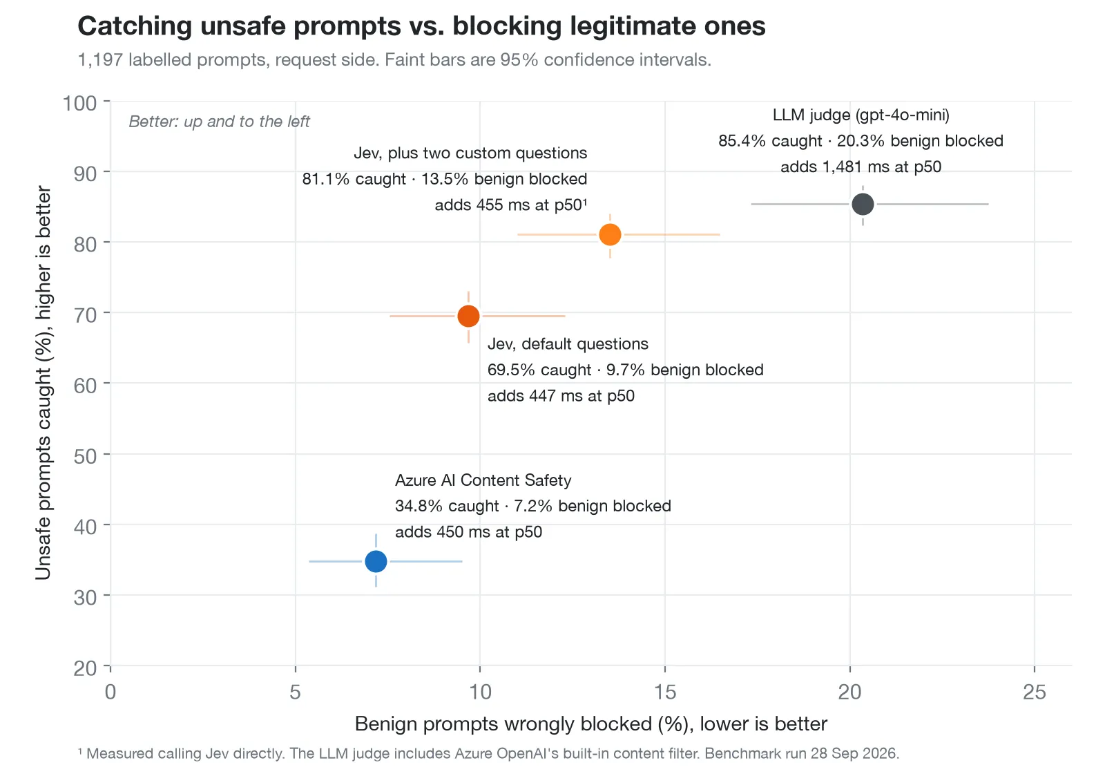 Scatter chart of unsafe prompts caught against benign prompts wrongly blocked. Jev with its default questions catches 69.5% and wrongly blocks 9.7%. Jev with two custom questions catches 81.1% and blocks 13.5%. Azure AI Content Safety catches 34.8% and blocks 7.2%. The LLM judge catches 85.4% and blocks 20.3%.
